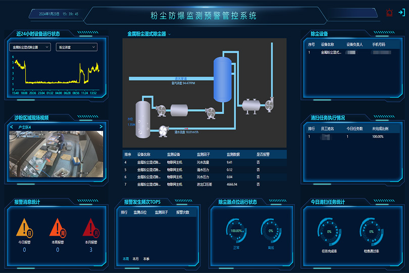 Comprehensive solution for dust explosion prevention monitoring, warning and control