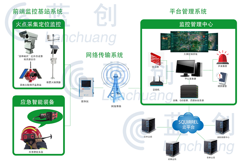 Solution for enhancing emergency response capability of forest fire prevention and disaster prevention