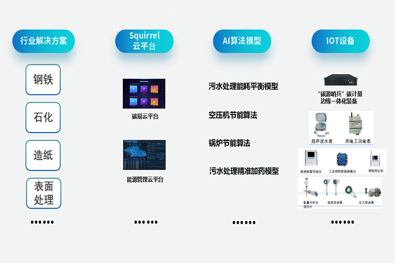 Carbon reduction solutions for the entire lifecycle of enterprises